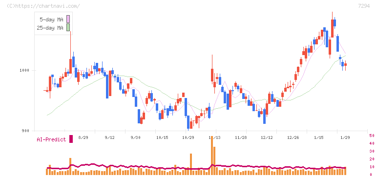 ヨロズ(7294)の日足チャート