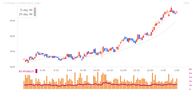 三十三フィナンシャルグループ(7322)の日足チャート