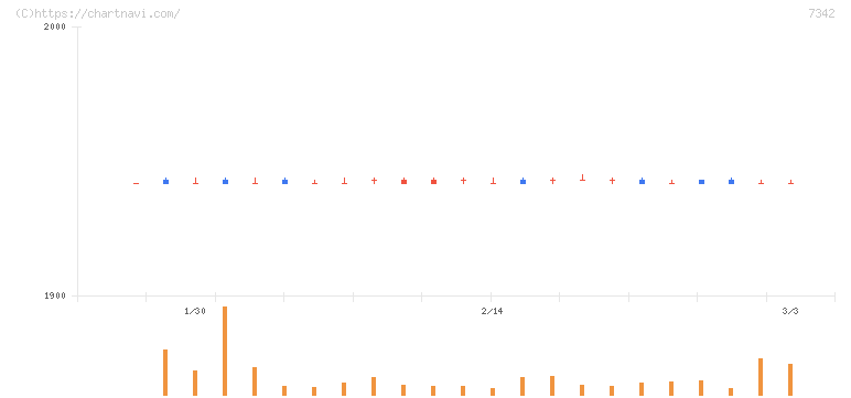 ウェルスナビ(7342)の日足チャート