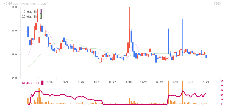 ベビーカレンダー(7363)の日足チャート