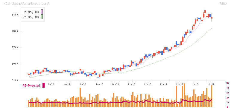 十六フィナンシャルグループ(7380)の日足チャート