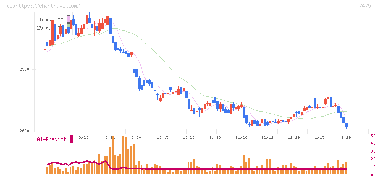アルビス(7475)の日足チャート