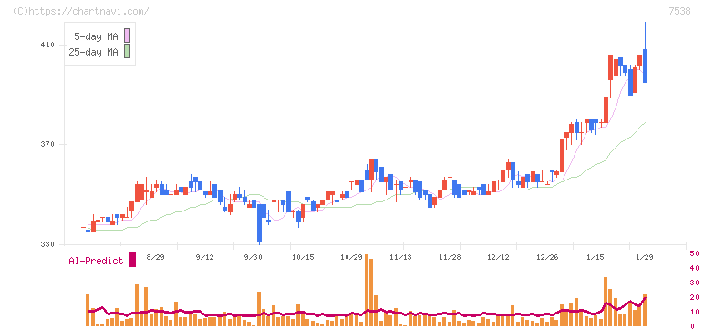 大水(7538)の日足チャート