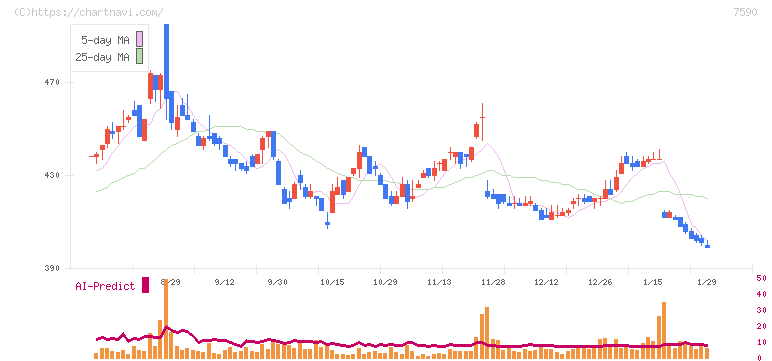 タカショー(7590)の日足チャート