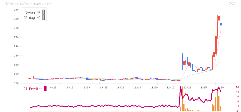 レダックス(7602)の日足チャート