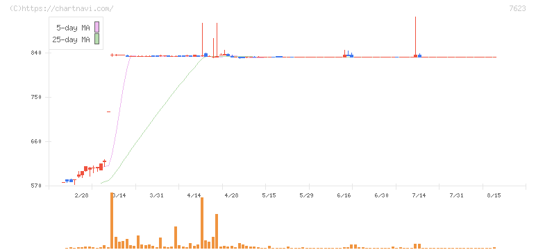 サンオータス(7623)の日足チャート
