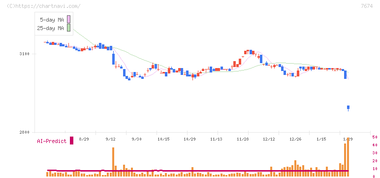 ＮＡＴＴＹ　ＳＷＡＮＫＹホールディングス(7674)の日足チャート