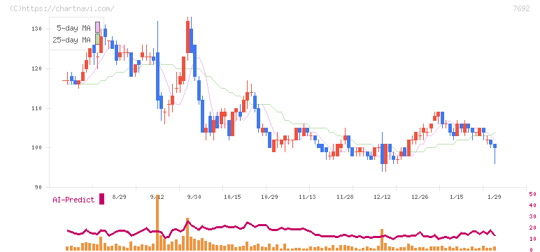 アースインフィニティ(7692)の日足チャート