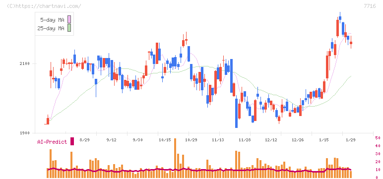 ナカニシ(7716)の日足チャート