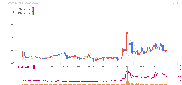 黒田精工(7726)の日足チャート