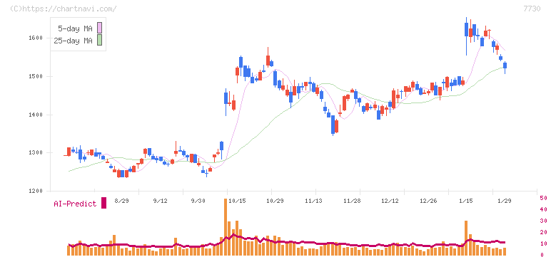 マニー(7730)の日足チャート
