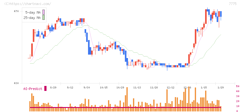 大研医器(7775)の日足チャート