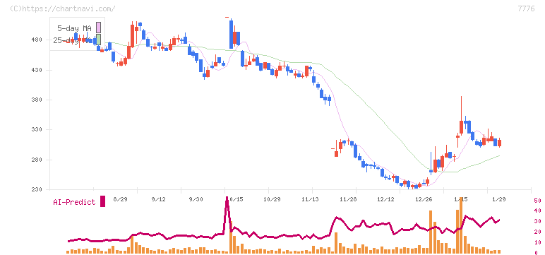 セルシード(7776)の日足チャート