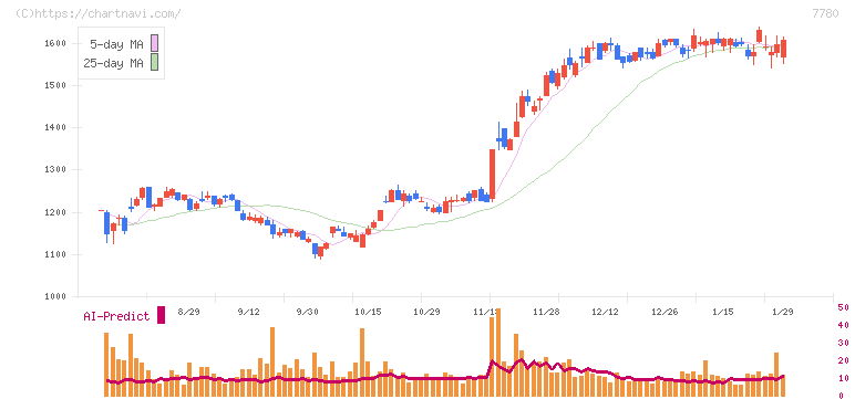 メニコン(7780)の日足チャート