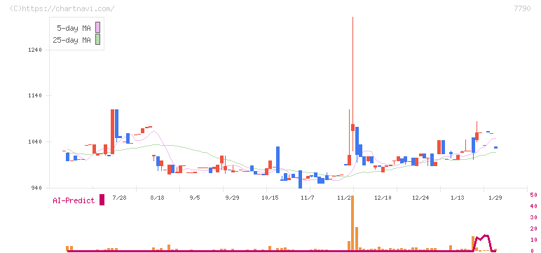 バルコス(7790)の日足チャート
