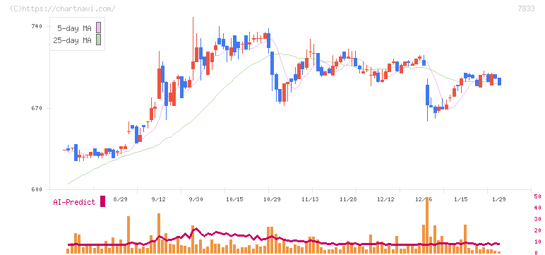 アイフィスジャパン(7833)の日足チャート