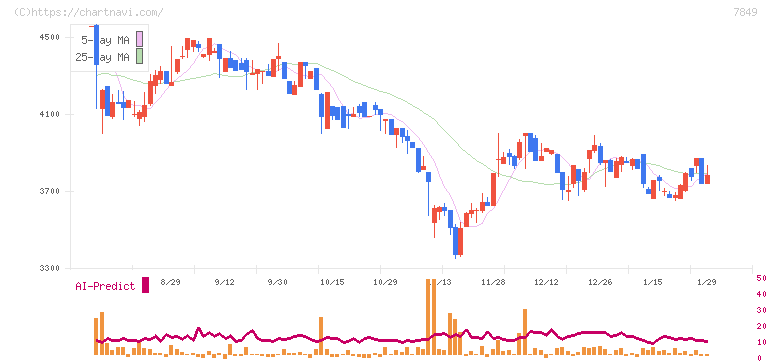 スターツ出版(7849)の日足チャート