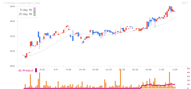 永大化工(7877)の日足チャート
