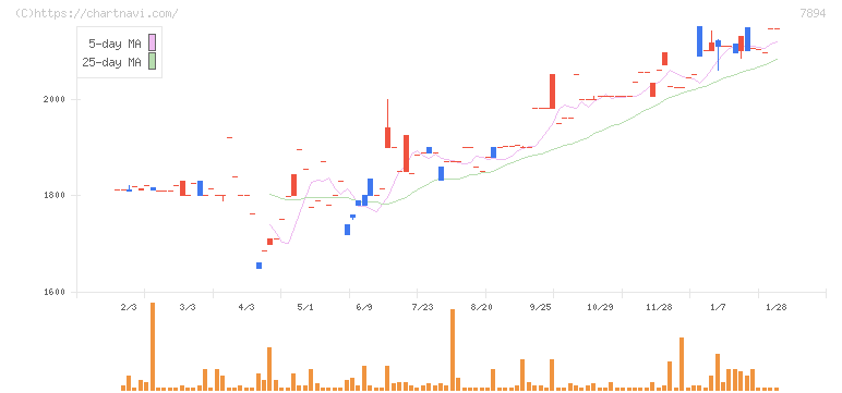 丸東産業(7894)の日足チャート