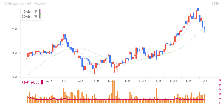 小松ウオール工業(7949)の日足チャート