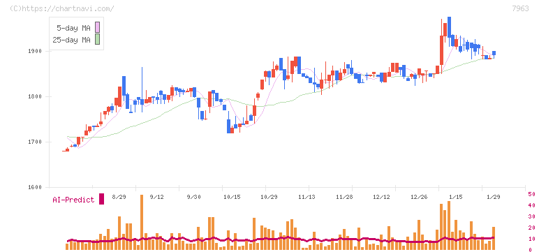 興研(7963)の日足チャート