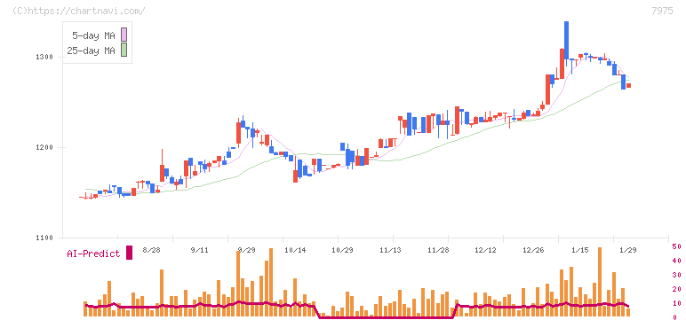リヒトラブ(7975)の日足チャート