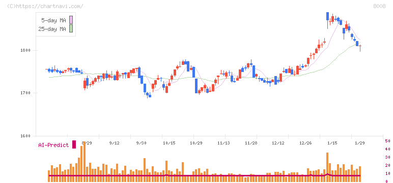 ４℃ホールディングス(8008)の日足チャート