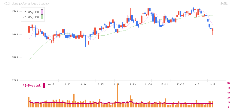 山善(8051)の日足チャート