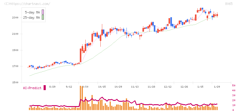佐藤商事(8065)の日足チャート