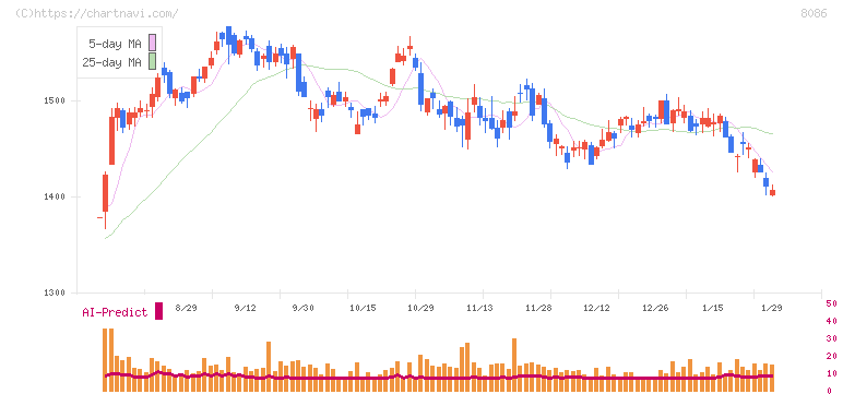 ニプロ(8086)の日足チャート
