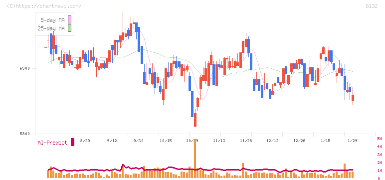 シナネンホールディングス(8132)の日足チャート