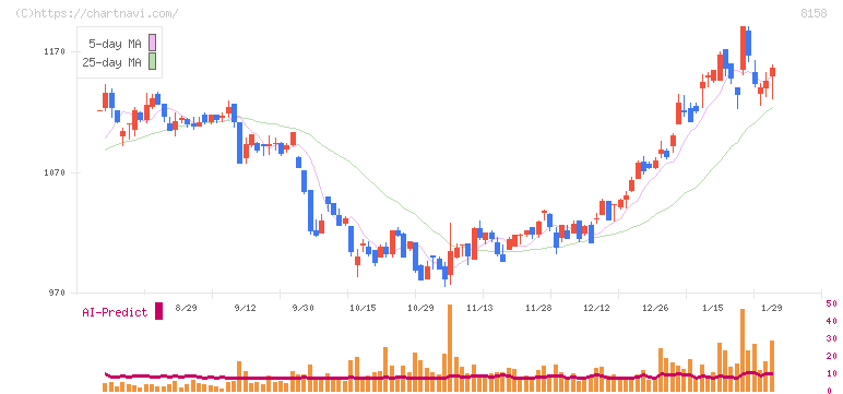 ソーダニッカ(8158)の日足チャート