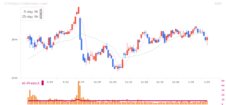 木曽路(8160)の日足チャート