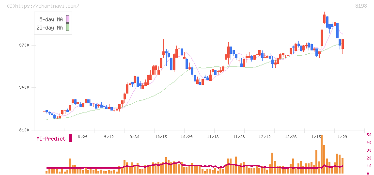 マックスバリュ東海(8198)の日足チャート