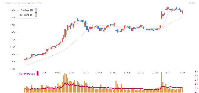 高島屋(8233)の日足チャート