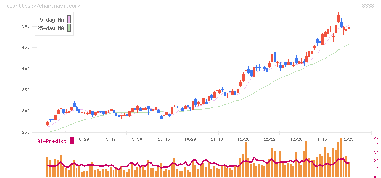 筑波銀行(8338)の日足チャート