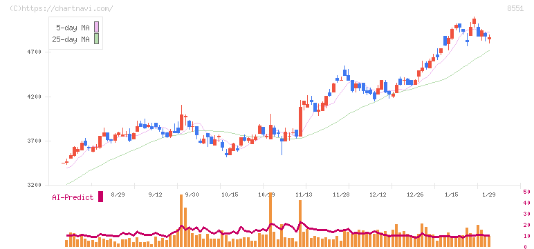 北日本銀行(8551)の日足チャート
