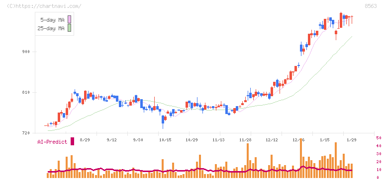 大東銀行(8563)の日足チャート