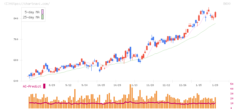 トモニホールディングス(8600)の日足チャート