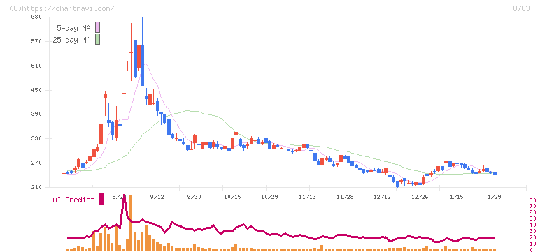ＧＦＡ(8783)の日足チャート
