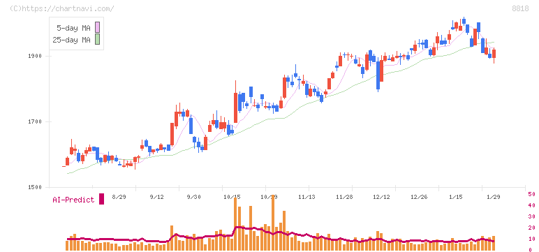 京阪神ビルディング(8818)の日足チャート