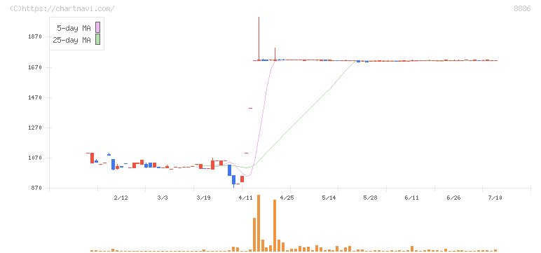 ウッドフレンズ(8886)の日足チャート