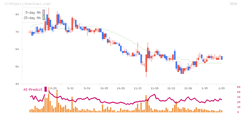 ＲＥＶＯＬＵＴＩＯＮ(8894)の日足チャート