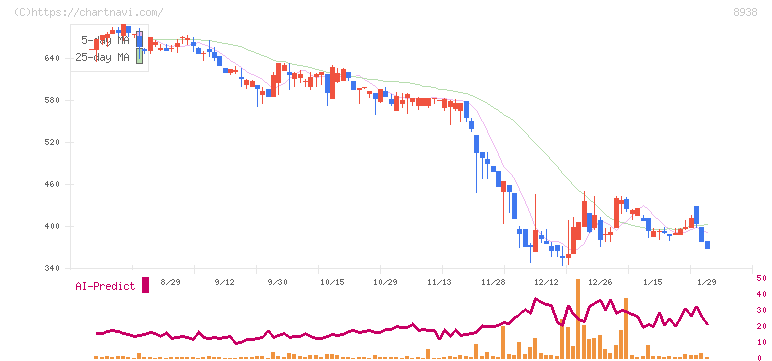グローム・ホールディングス(8938)の日足チャート