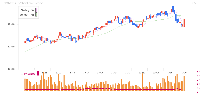 日本都市ファンド投資法人(8953)の日足チャート