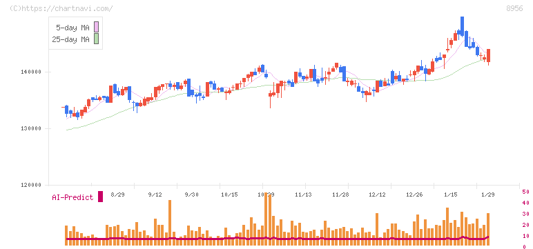 NTT都市開発リート投資法人(8956)の日足チャート