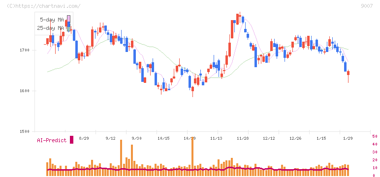 小田急電鉄(9007)の日足チャート