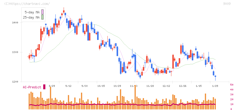 京成電鉄(9009)の日足チャート