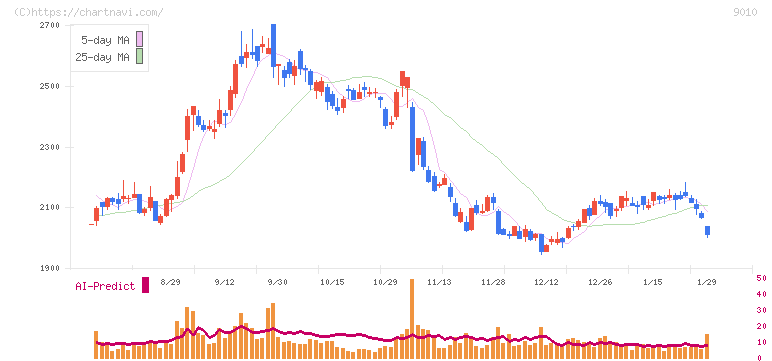 富士急行(9010)の日足チャート