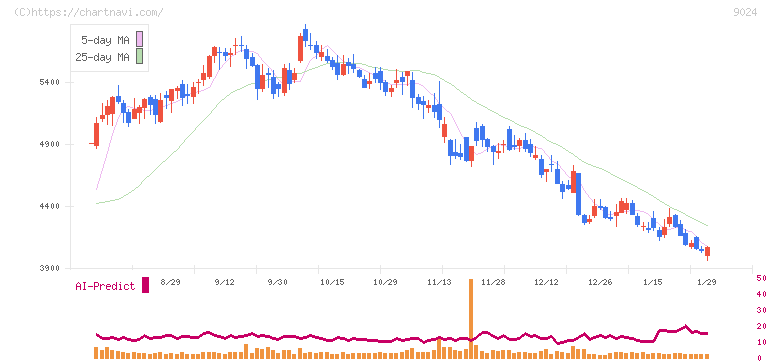 西武ホールディングス(9024)の日足チャート